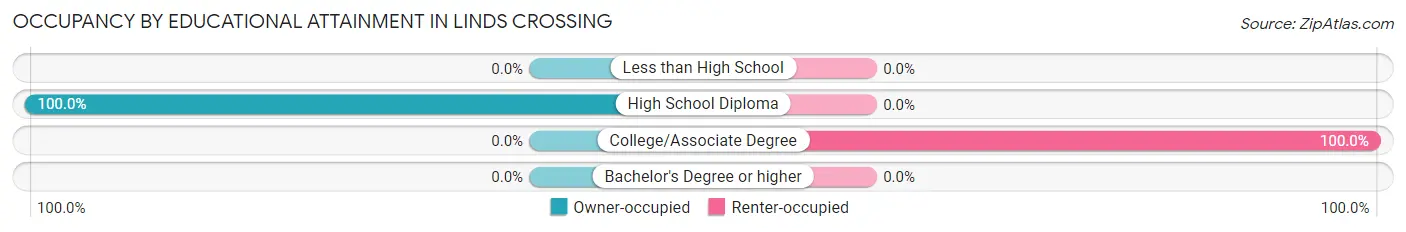 Occupancy by Educational Attainment in Linds Crossing
