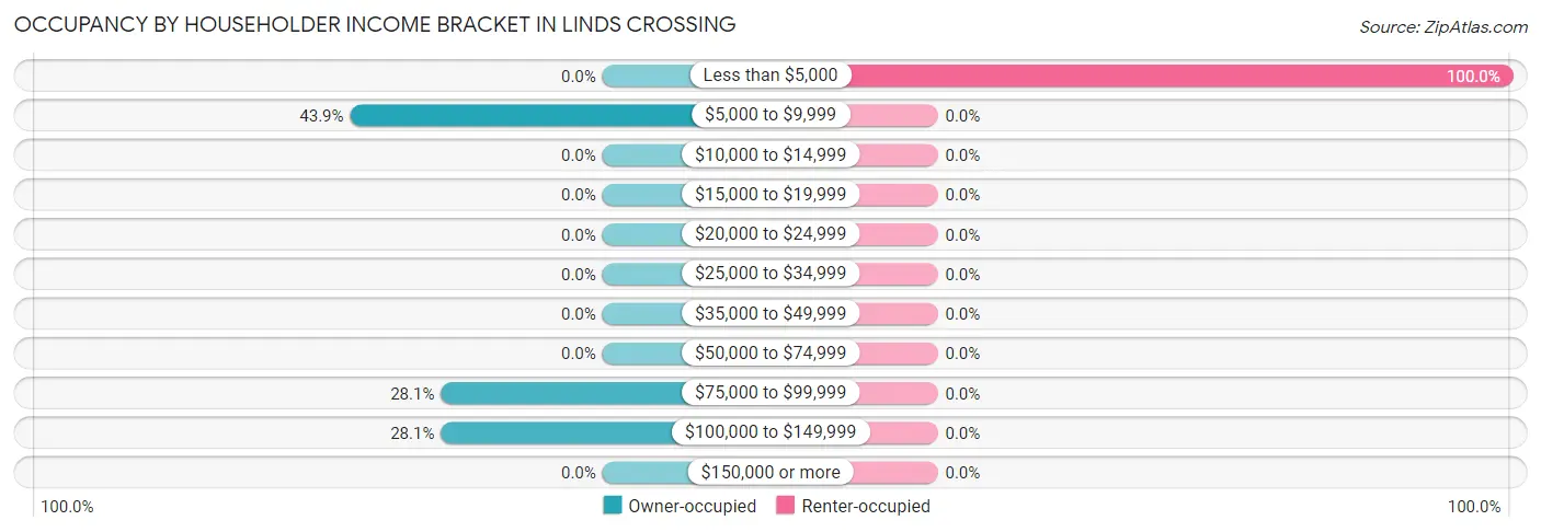 Occupancy by Householder Income Bracket in Linds Crossing