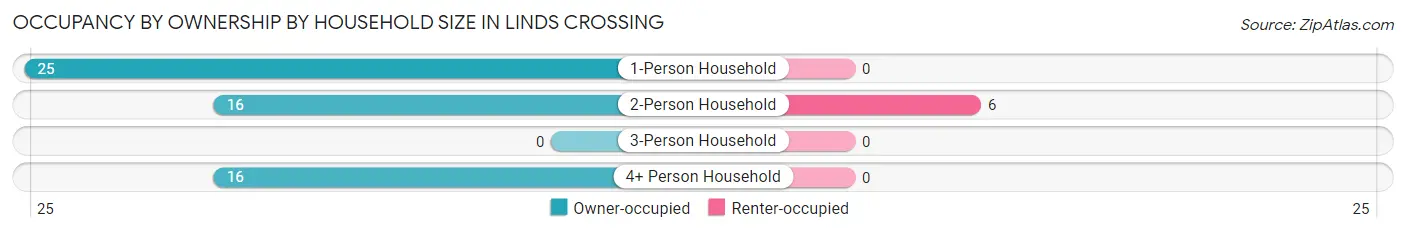 Occupancy by Ownership by Household Size in Linds Crossing