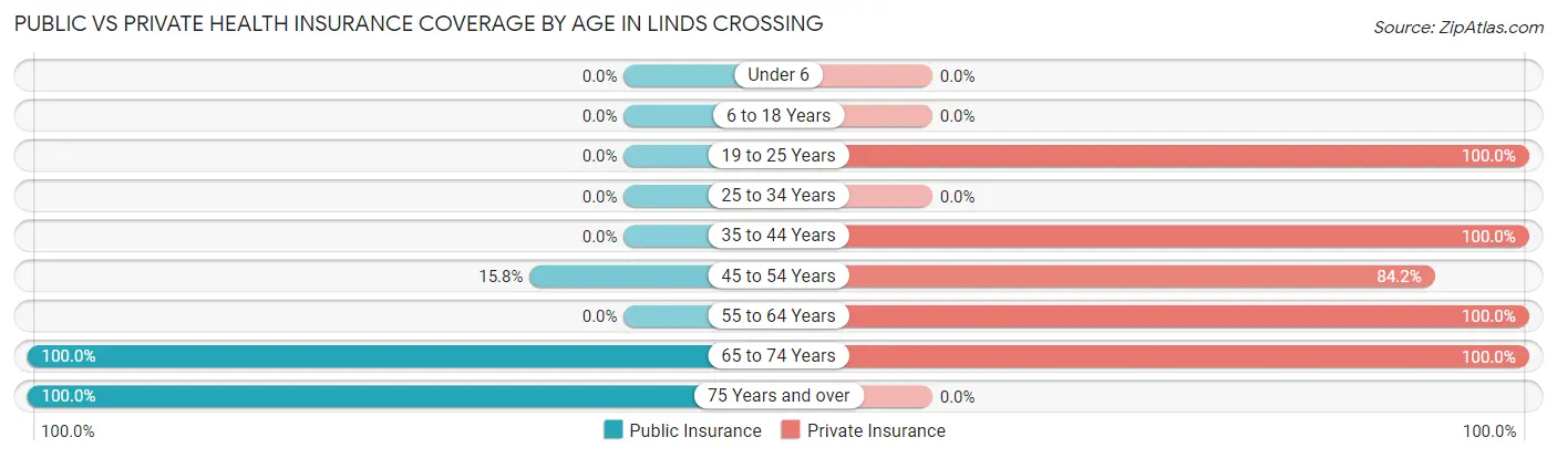 Public vs Private Health Insurance Coverage by Age in Linds Crossing