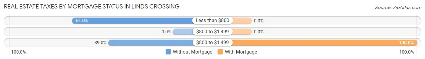 Real Estate Taxes by Mortgage Status in Linds Crossing