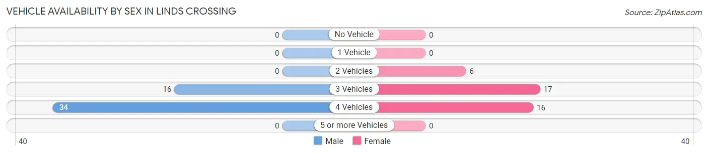 Vehicle Availability by Sex in Linds Crossing