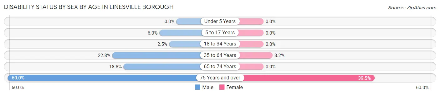 Disability Status by Sex by Age in Linesville borough