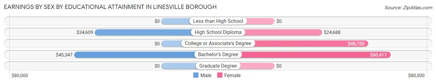 Earnings by Sex by Educational Attainment in Linesville borough