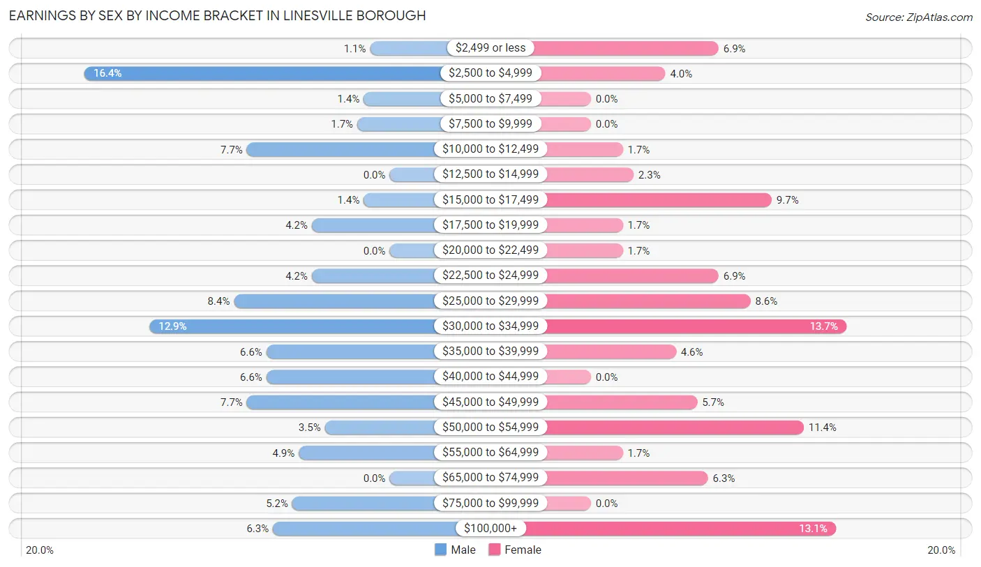 Earnings by Sex by Income Bracket in Linesville borough