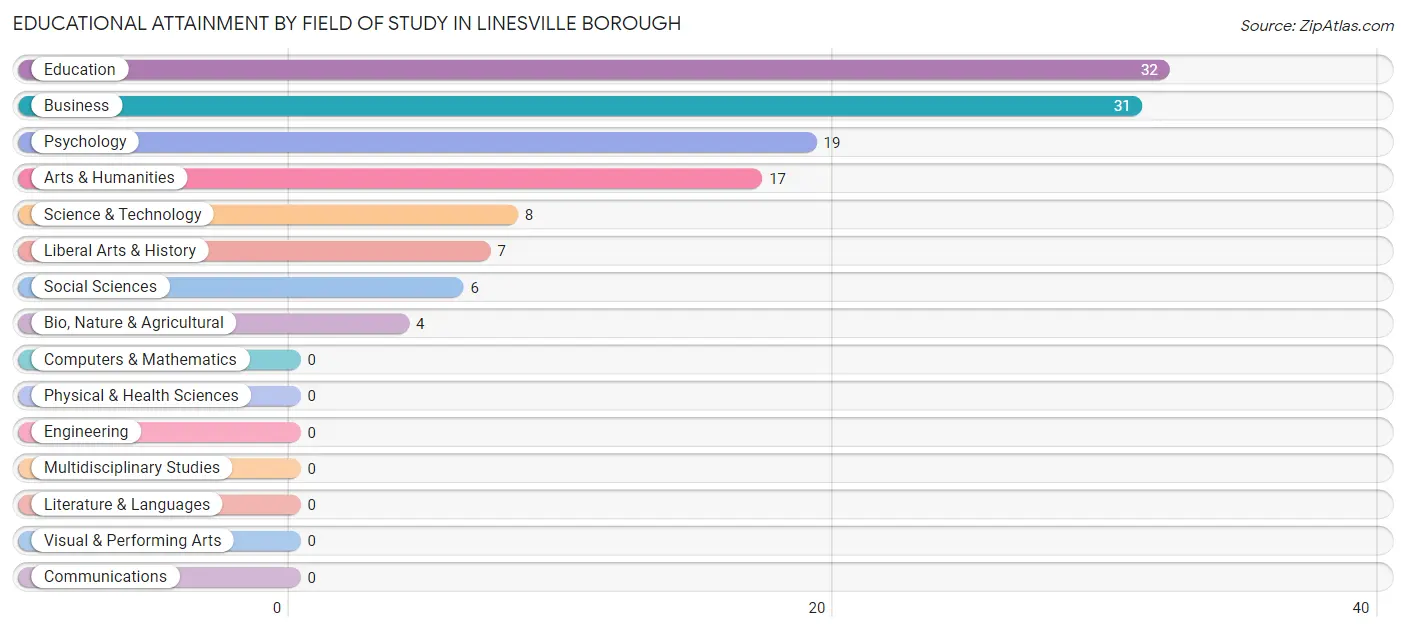 Educational Attainment by Field of Study in Linesville borough