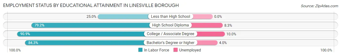 Employment Status by Educational Attainment in Linesville borough