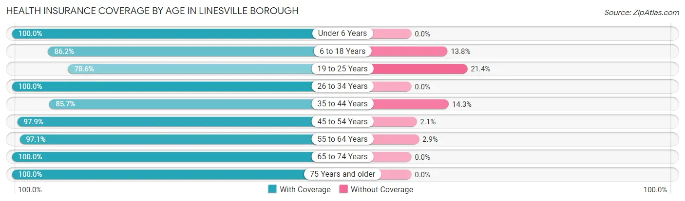 Health Insurance Coverage by Age in Linesville borough