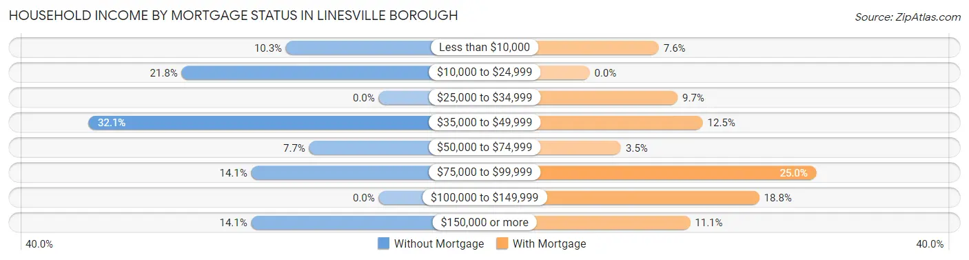Household Income by Mortgage Status in Linesville borough