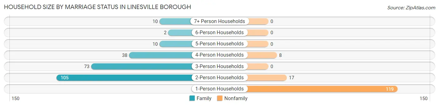 Household Size by Marriage Status in Linesville borough
