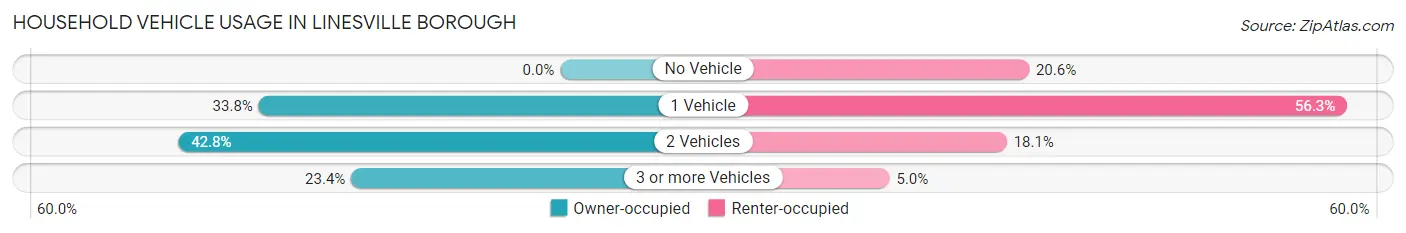 Household Vehicle Usage in Linesville borough