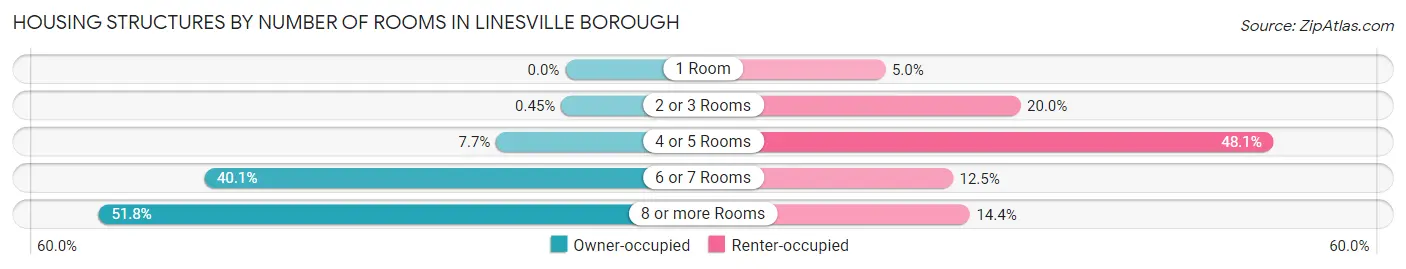 Housing Structures by Number of Rooms in Linesville borough