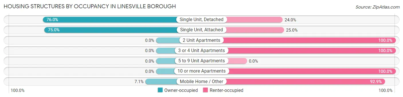 Housing Structures by Occupancy in Linesville borough