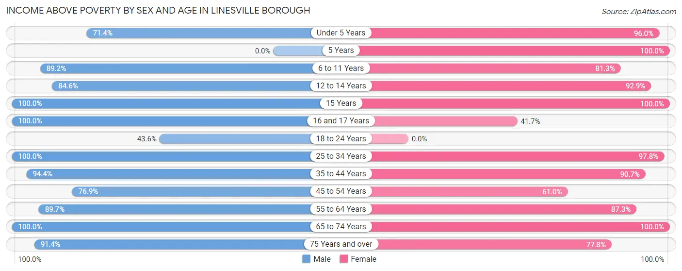 Income Above Poverty by Sex and Age in Linesville borough
