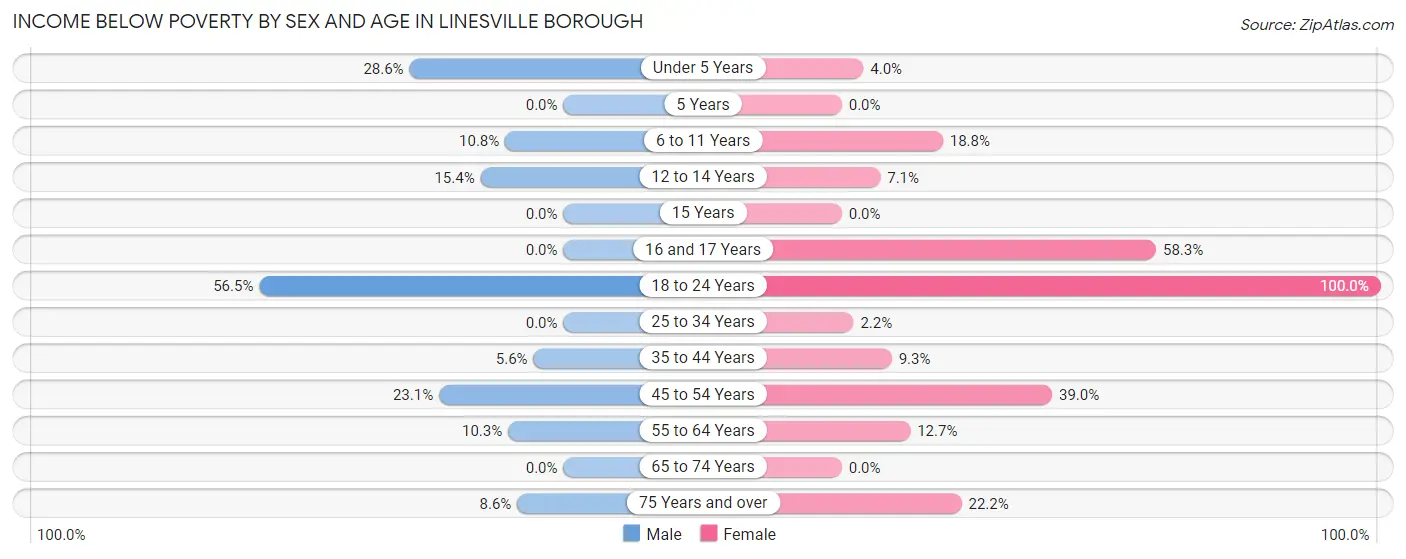 Income Below Poverty by Sex and Age in Linesville borough