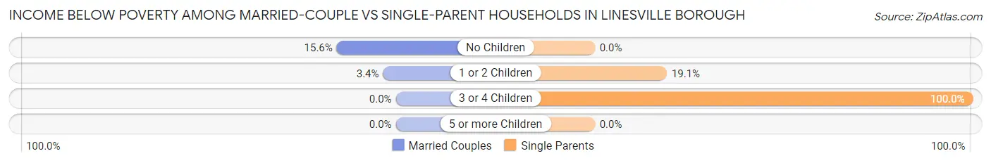 Income Below Poverty Among Married-Couple vs Single-Parent Households in Linesville borough