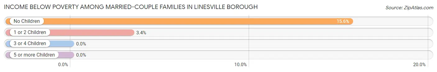 Income Below Poverty Among Married-Couple Families in Linesville borough