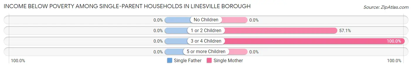 Income Below Poverty Among Single-Parent Households in Linesville borough