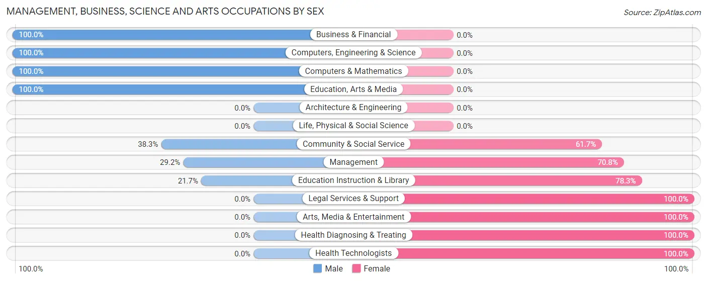 Management, Business, Science and Arts Occupations by Sex in Linesville borough