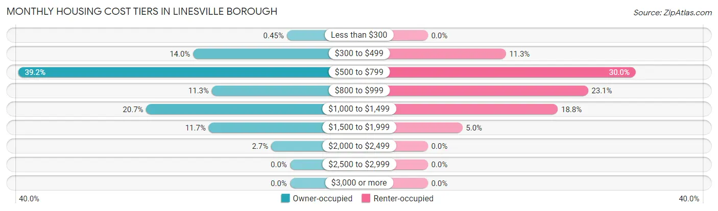 Monthly Housing Cost Tiers in Linesville borough