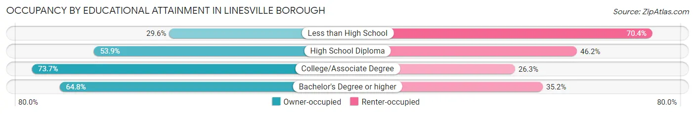 Occupancy by Educational Attainment in Linesville borough