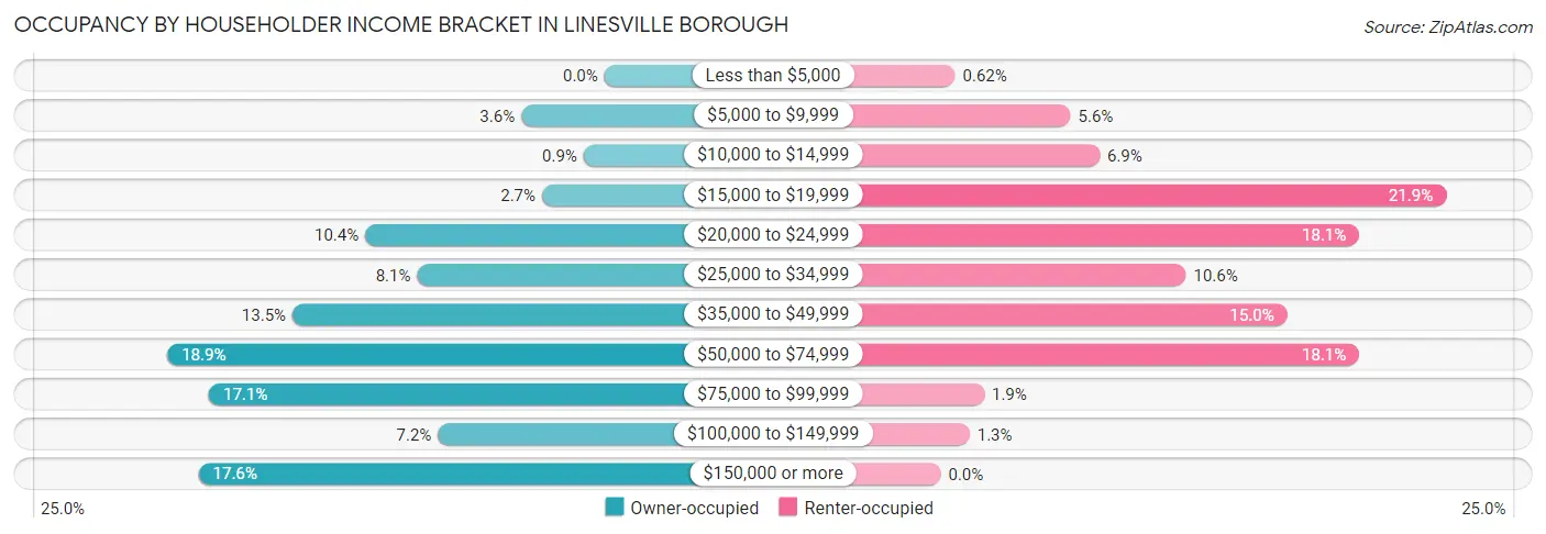 Occupancy by Householder Income Bracket in Linesville borough