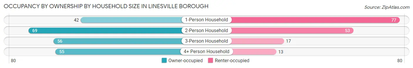 Occupancy by Ownership by Household Size in Linesville borough