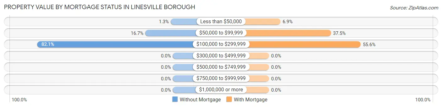 Property Value by Mortgage Status in Linesville borough