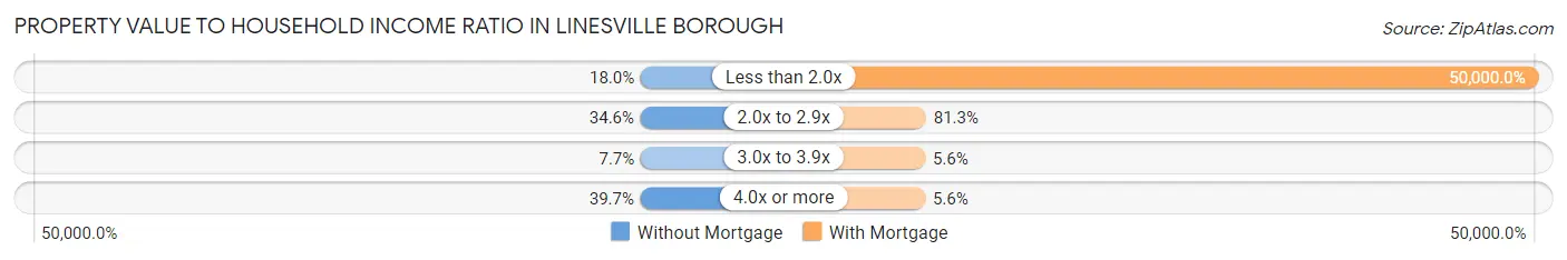 Property Value to Household Income Ratio in Linesville borough