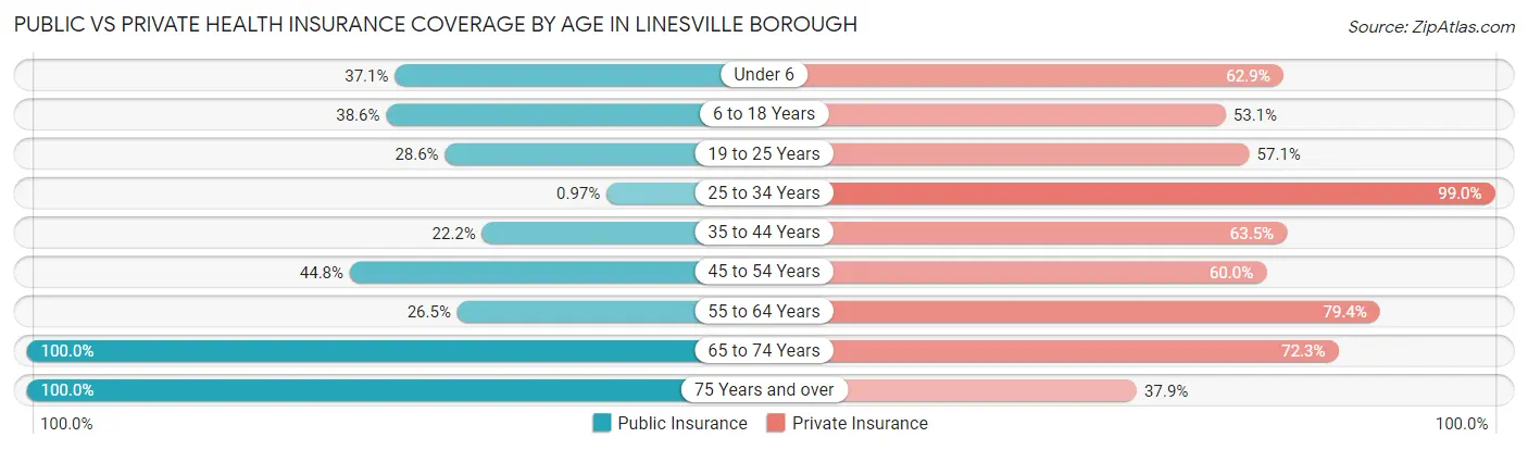Public vs Private Health Insurance Coverage by Age in Linesville borough