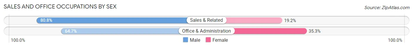 Sales and Office Occupations by Sex in Linesville borough