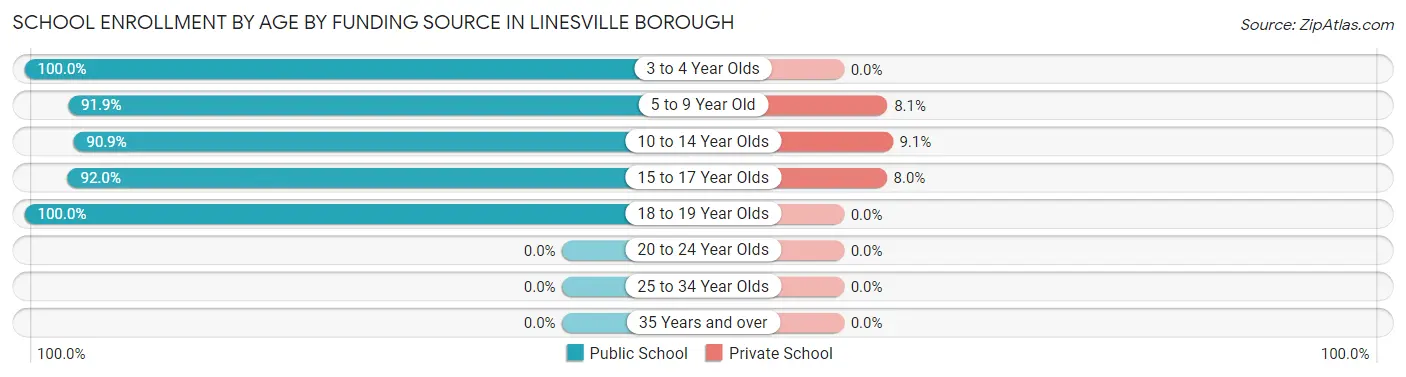 School Enrollment by Age by Funding Source in Linesville borough