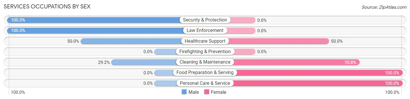 Services Occupations by Sex in Linesville borough