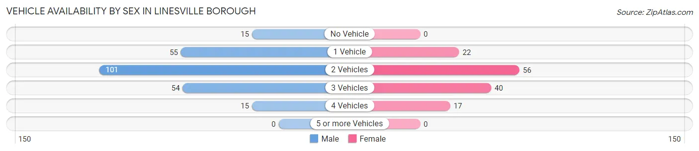 Vehicle Availability by Sex in Linesville borough