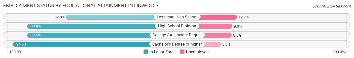 Employment Status by Educational Attainment in Linwood