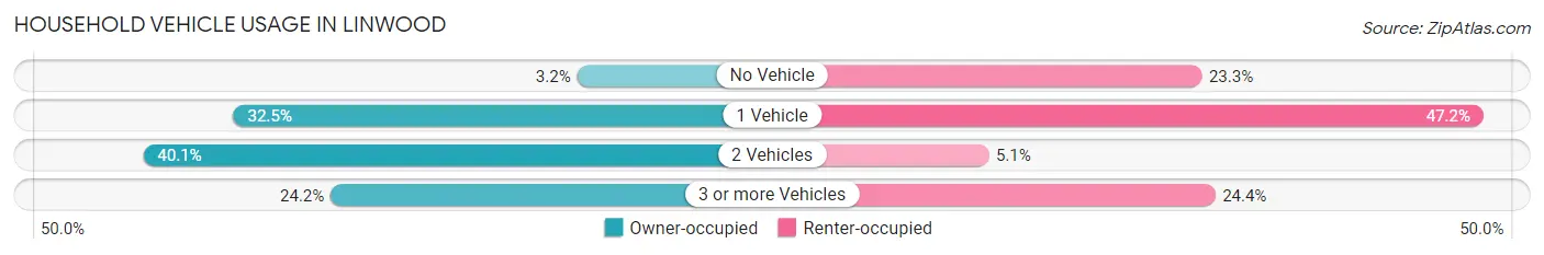 Household Vehicle Usage in Linwood