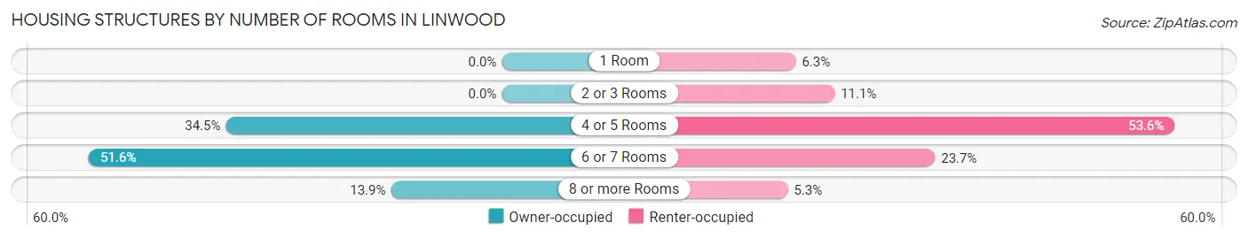 Housing Structures by Number of Rooms in Linwood