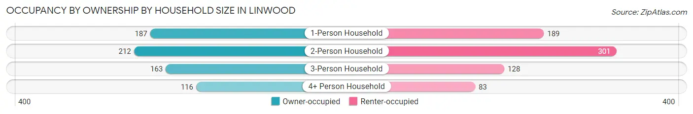 Occupancy by Ownership by Household Size in Linwood