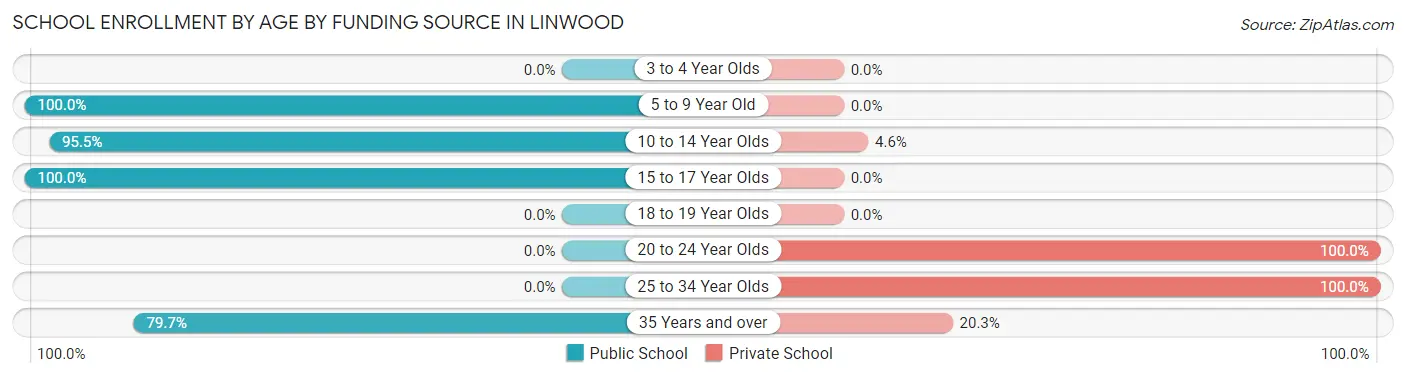 School Enrollment by Age by Funding Source in Linwood