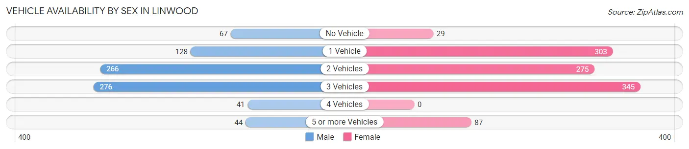 Vehicle Availability by Sex in Linwood