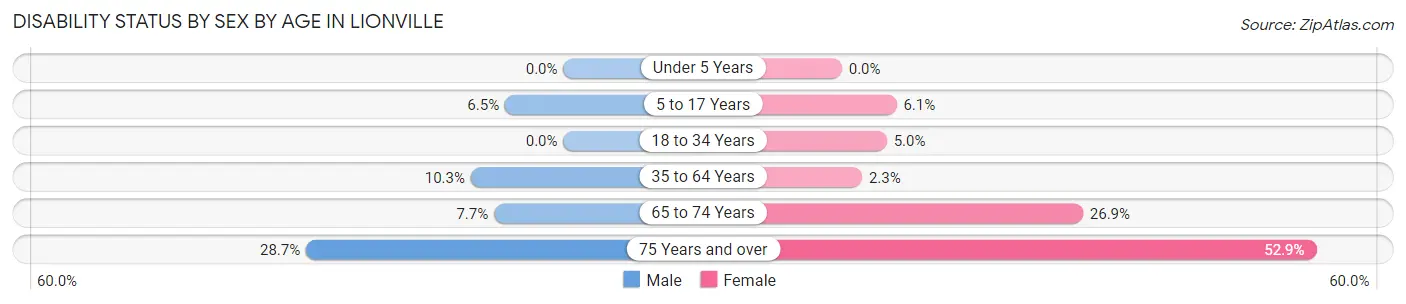 Disability Status by Sex by Age in Lionville
