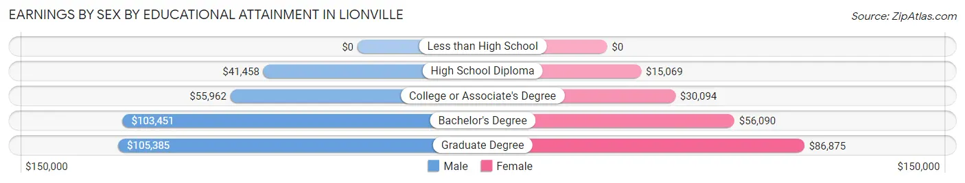 Earnings by Sex by Educational Attainment in Lionville