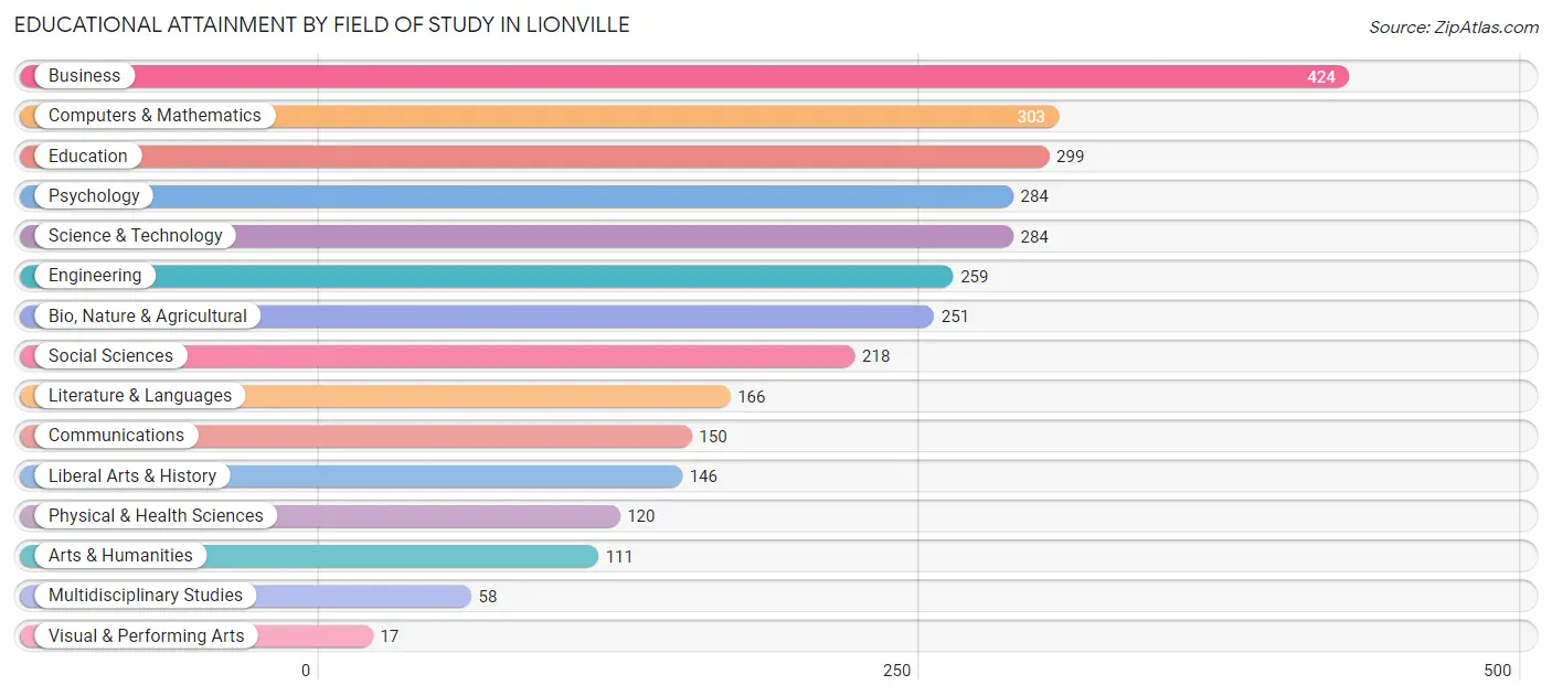Educational Attainment by Field of Study in Lionville