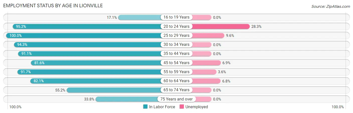 Employment Status by Age in Lionville