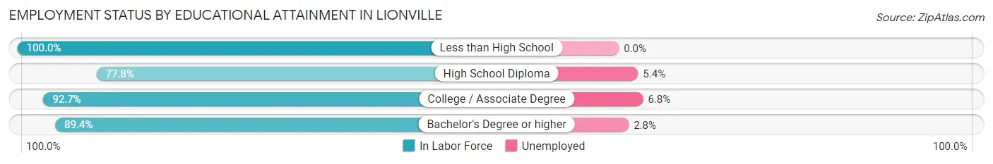 Employment Status by Educational Attainment in Lionville