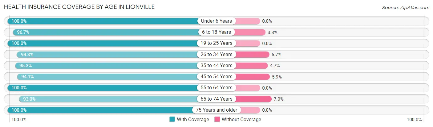 Health Insurance Coverage by Age in Lionville