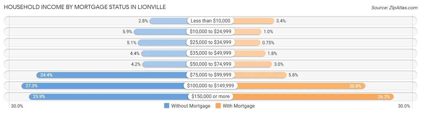 Household Income by Mortgage Status in Lionville