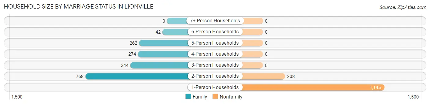 Household Size by Marriage Status in Lionville