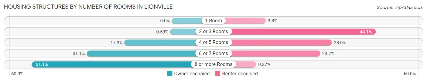 Housing Structures by Number of Rooms in Lionville