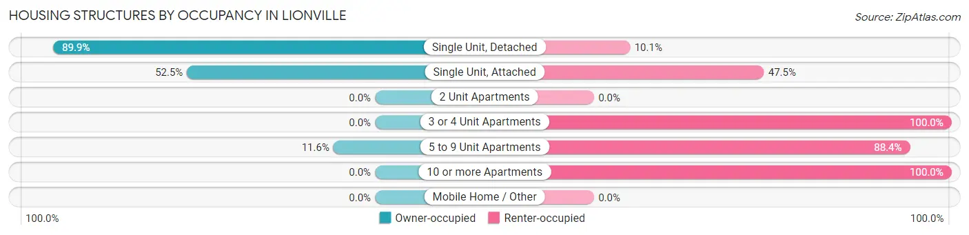 Housing Structures by Occupancy in Lionville